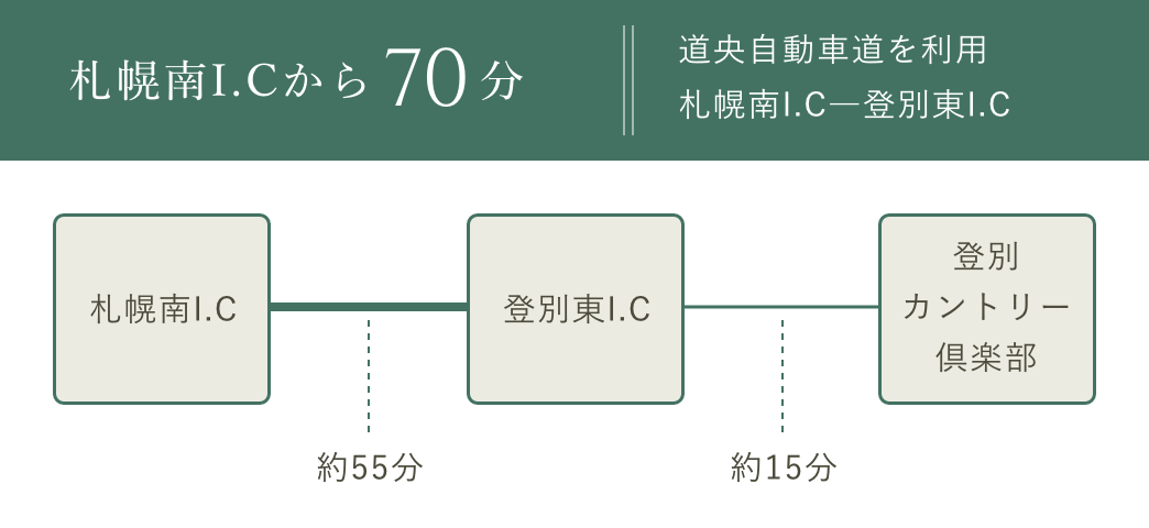 札幌駅から55分