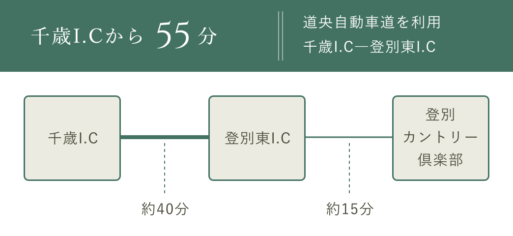 新千歳空港から35分