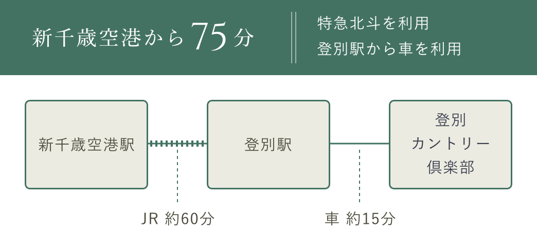 新千歳空港から33分