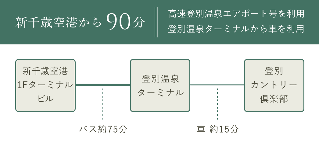 新千歳空港から33分